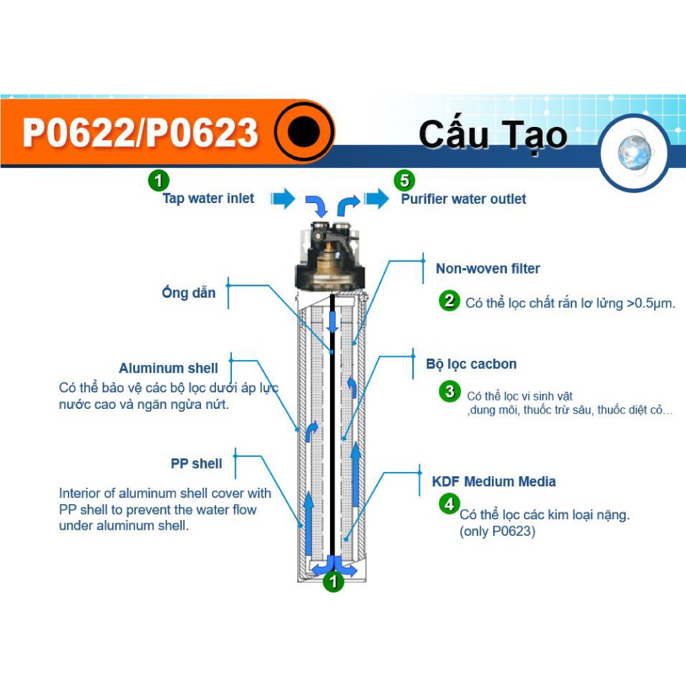 Thiết Bị Lọc Nước SAKURA P0622 - Hàng Chính Hãng