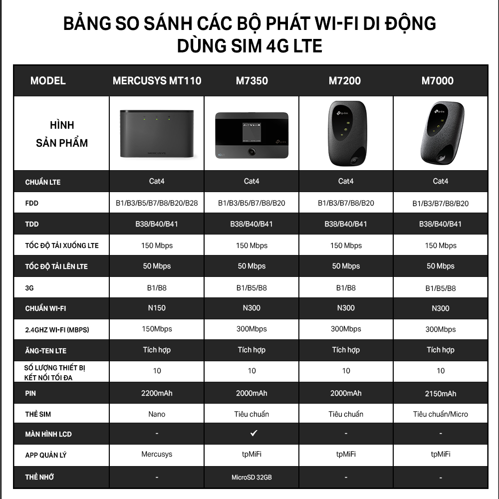 Bộ Phát Wifi Di Động 3G/4G TP-Link M7000 - Hàng Chính Hãng