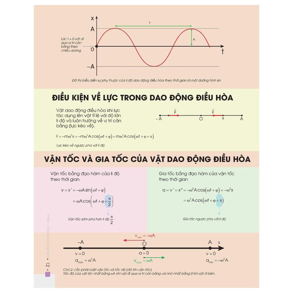 Sách - Combo Đột phá điểm cao thi THPT Quốc gia môn Vật lí - Tập 1