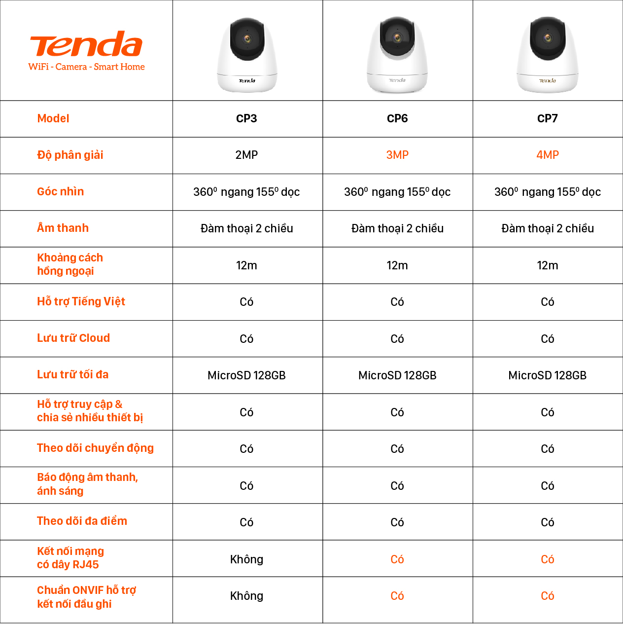 Camera IP Wifi Tenda CP6 Full HD 2K 360° Kèm Thẻ Nhớ 32GB - Hàng chính hãng