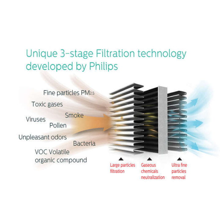 Máy lọc không khí kháng khuẩn nhãn hiệu Philips cao cấp AC4558/00 tích hợp Wifi -Hàng Nhập Khẩu