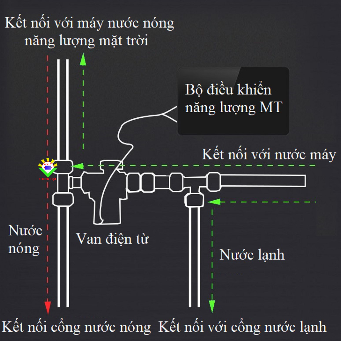 Van Điện Từ điều khiển đóng mở Lưu Lượng Nước DC12V Thường Đóng