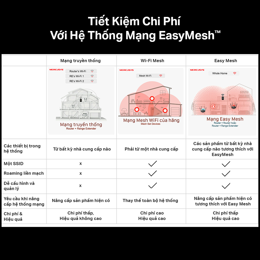 Bộ Phát Wifi 6 Mercusys MR60X Chuẩn AX Tốc Độ 1500Mbps - Hàng Chính Hãng
