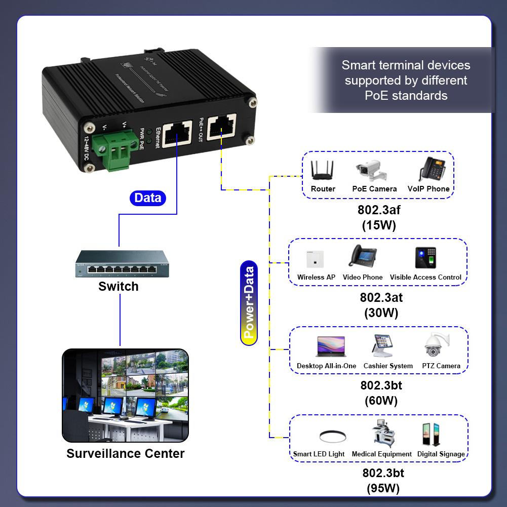 Công Nghiệp 95W Gigabit PoE Injector Din Rail 12~48VDC 2 Cổng Nguồn POE Injector Ethernet Adapter IEEE802.3af/at/bt IP40