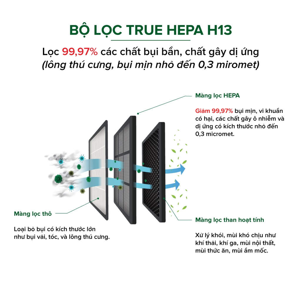 Màng Lọc HEPA H13 Diệt Khuẩn Cho Máy Lọc Không Khí UVGREEN KA600 FT Hàng chính hãng - Bộ Lọc 3 Lớp, Loại Bỏ 99,97% Bụi Mịn