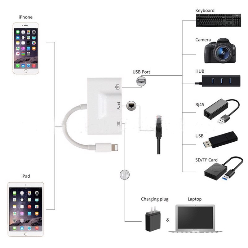 Adapter Lightning Ethernet cổng Lan RJ45 và Hub USB (kết nối bàn phím rời và OTG ) cho iPhone/ iPad - Hàng Chính Hãng