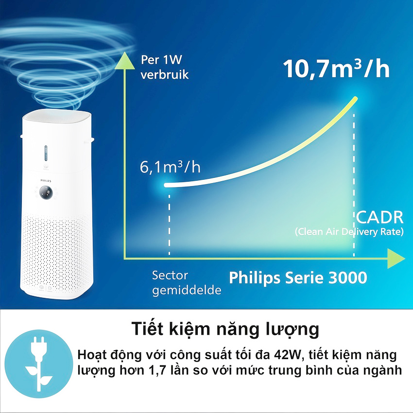 Máy lọc không khí kiêm máy tạo độ ẩm 2 trong 1, công nghệ hiện đại NanoCloud. Thương hiệu Hà Lan cao cấp Philips - AC3737/00. Hàng chính hãng