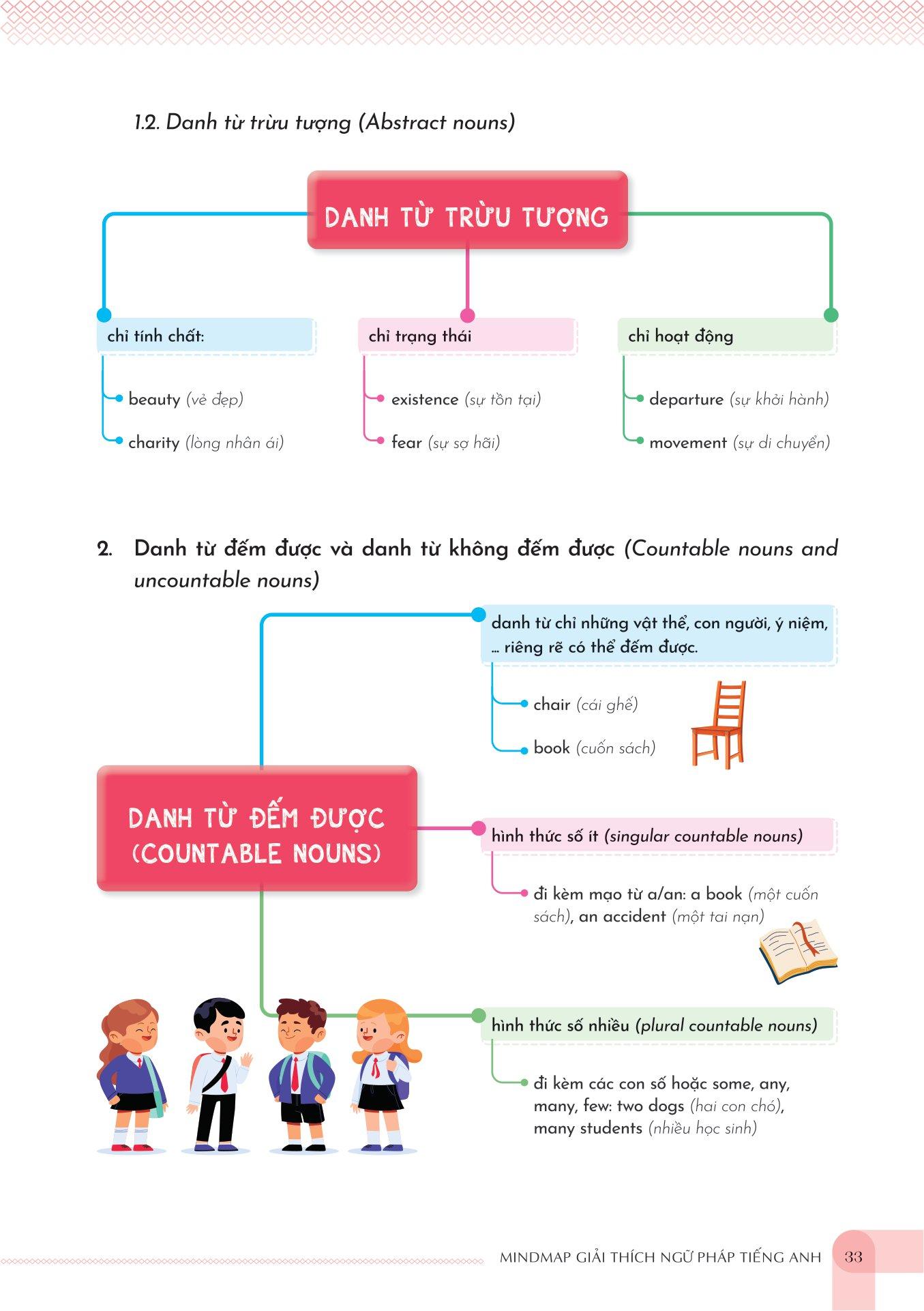 Mind Map English Grammar Explanation - Giải Thích Ngữ Pháp Tiếng Anh Bằng Sơ Đồ Tư Duy