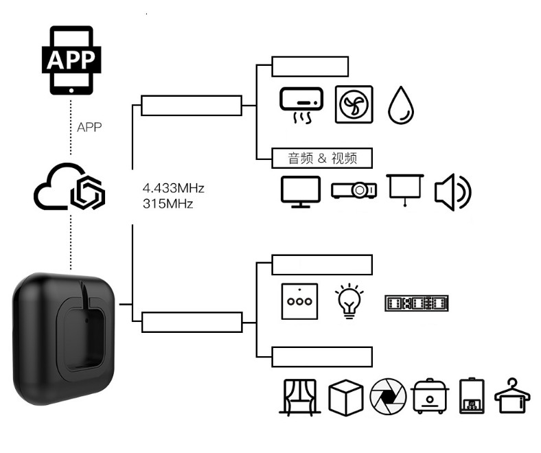 Trung Tâm Điều Khiển Thiết Bị Hồng Ngoại IR Và RF Qua Sóng  Wifi Trên Ứng Dụng Tuya SHP-IRF1