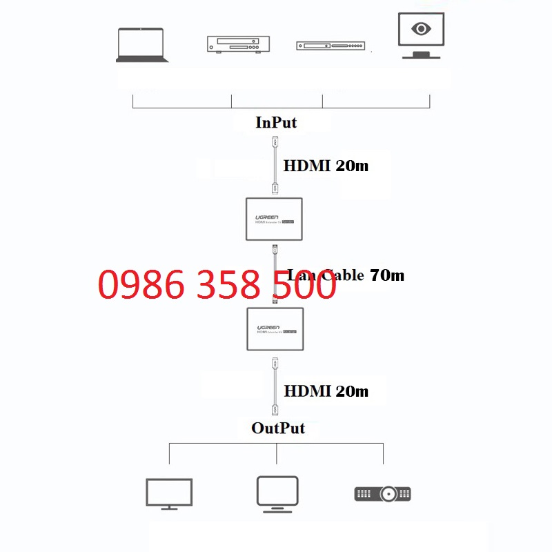 Bộ kéo dài HDMI 70m qua cáp Lan Cat5/6 1080@60Hz Ugreen 20519 cao cấp hàng chính hãng