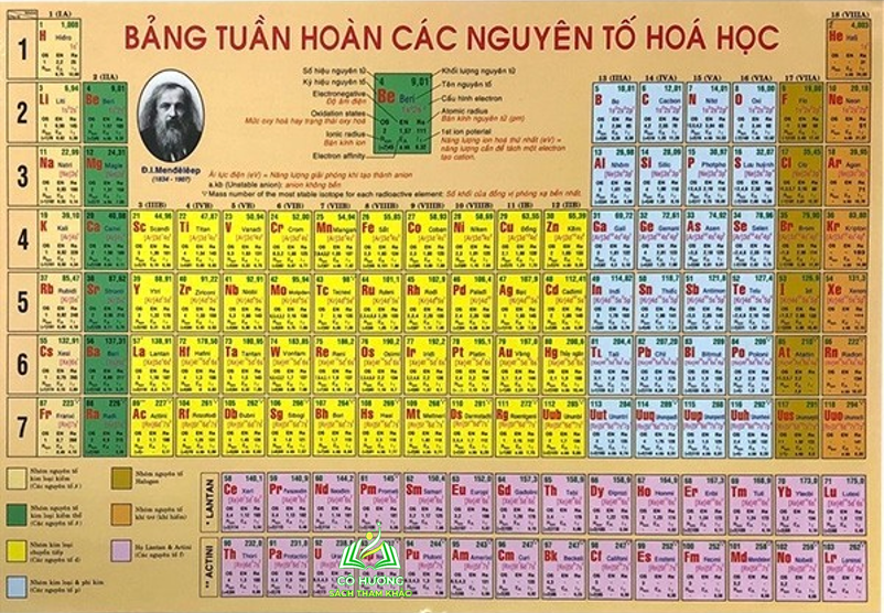 Sách - Bảng Tuần Hoàn Nguyên Tố Hóa Học #huongbook