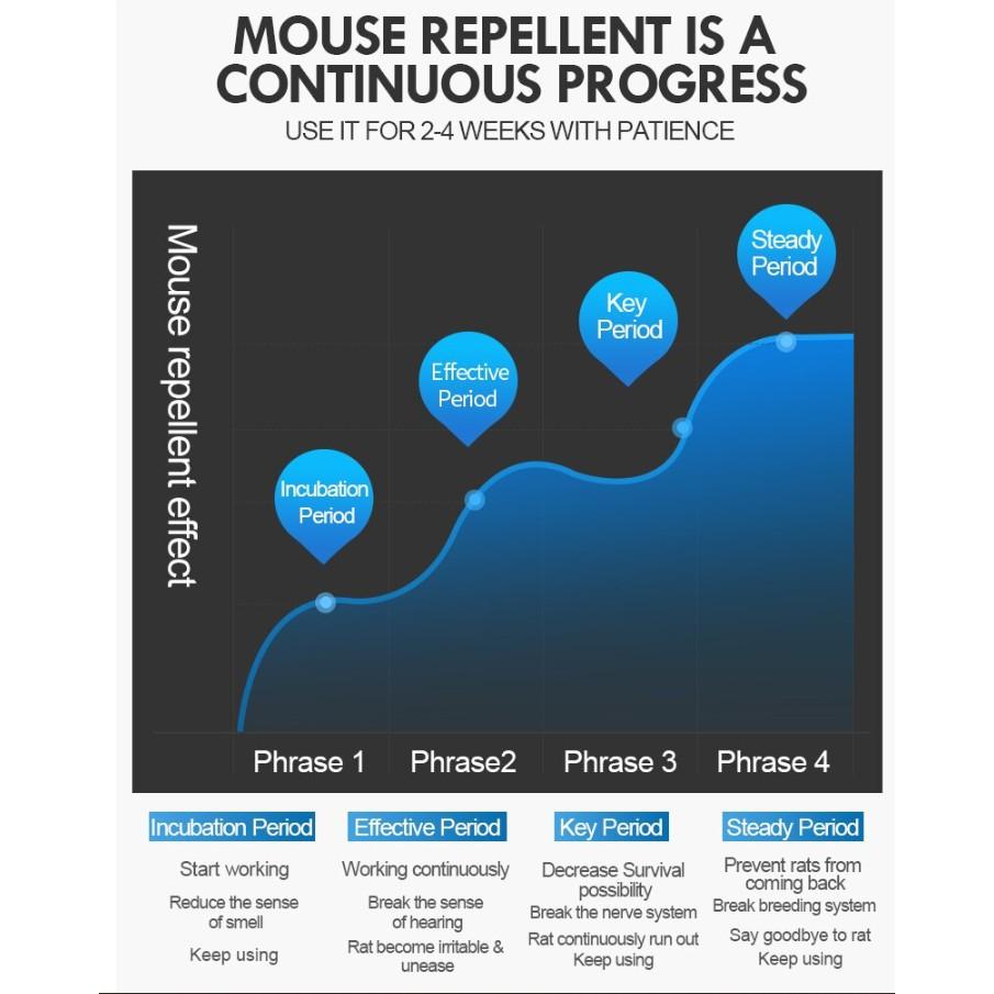 Máy đuổi chuột siêu âm PEST REPELLER 200m² - Gia dụng SG