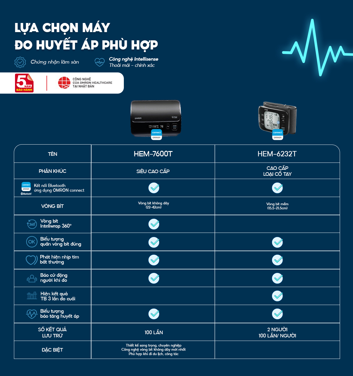 Máy Đo Huyết Áp Bắp Tay Cao Cấp Omron Hem-7600T - Kết Nối Điện Thoại - Intellisense - Sản Xuất Nhật Bản