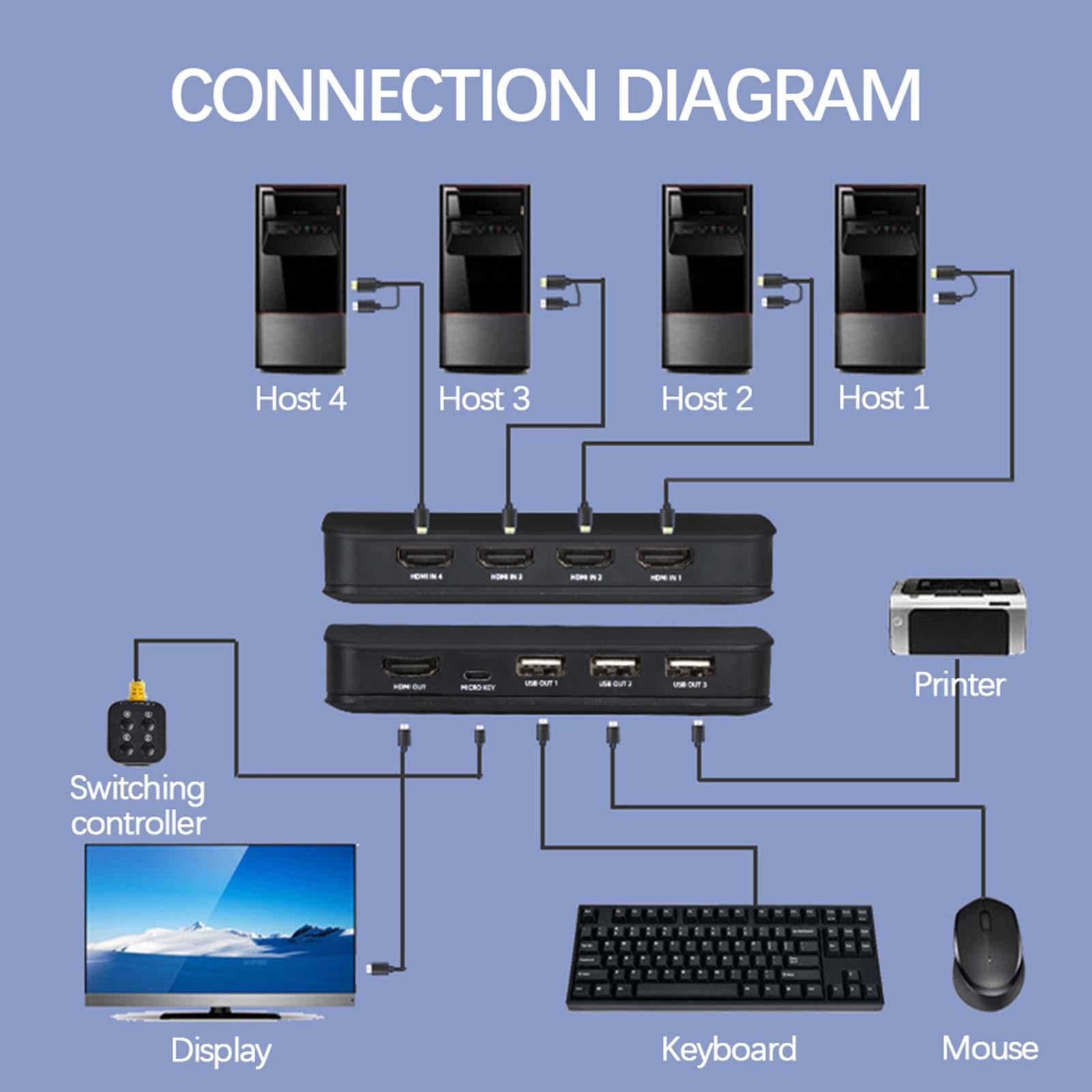 KVM Switch Selector for 4 Computers Sharing Plug Multiple Devices