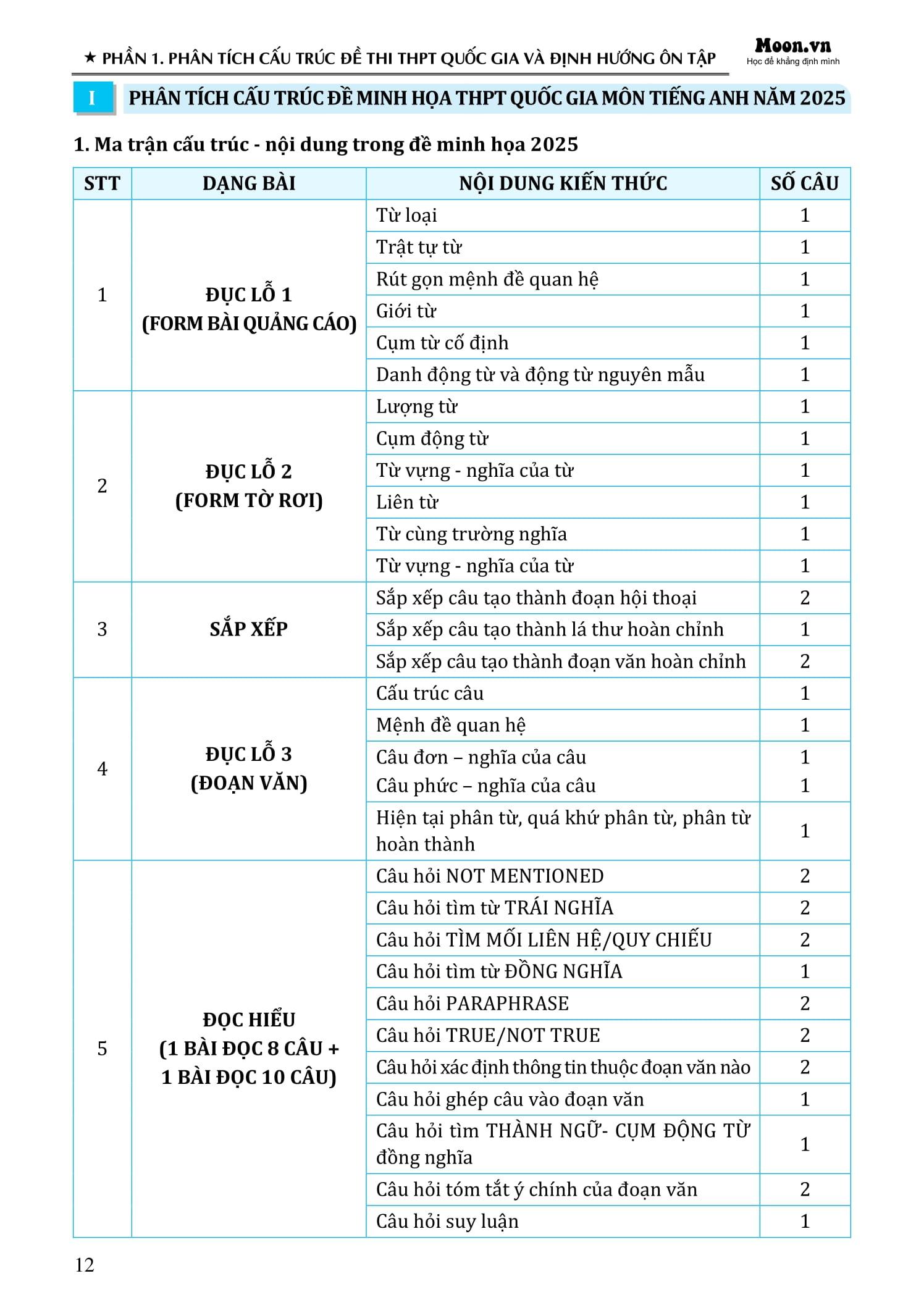 Sách - 50 Đề Minh Họa Tốt Nghiệp THPT 2025 - Môn Tiếng Anh