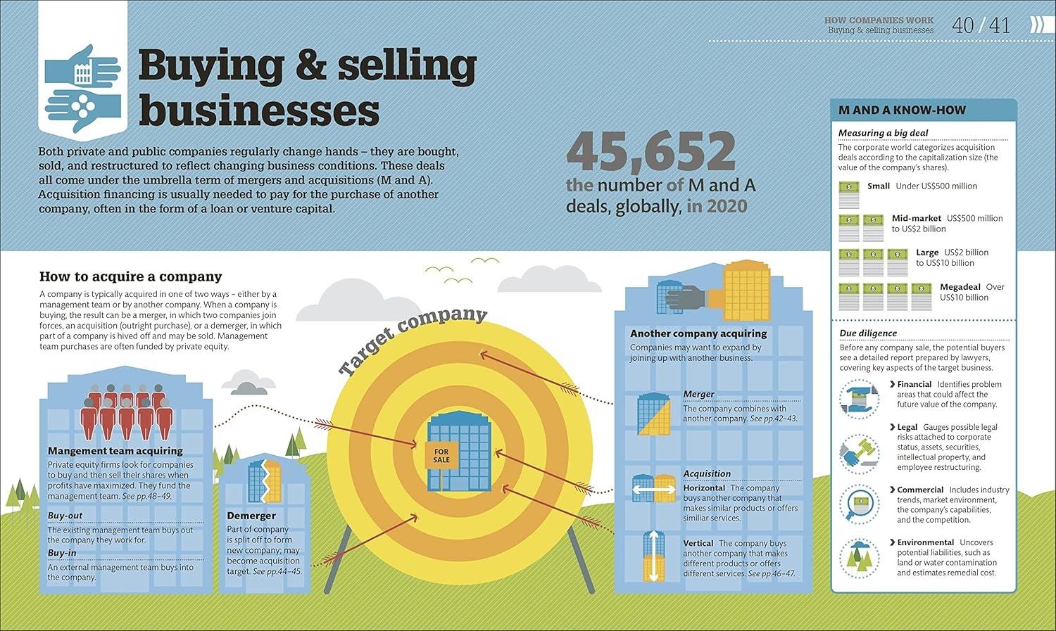 Sách ngoại văn: How Business Works - The Facts Visually Explained