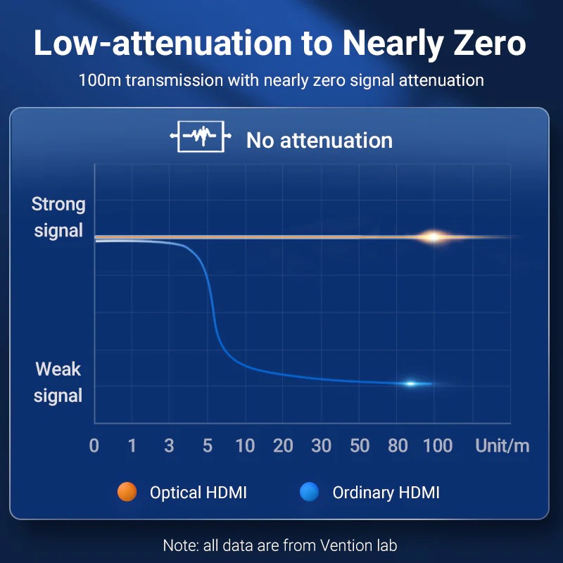 Cáp HDMI quang Vention chuẩn 2.0 cao cấp độ dài 10M-50M, hỗ trợ 4k60Hz, không bị suy giảm tín hiệu -  Hàng chính hãng