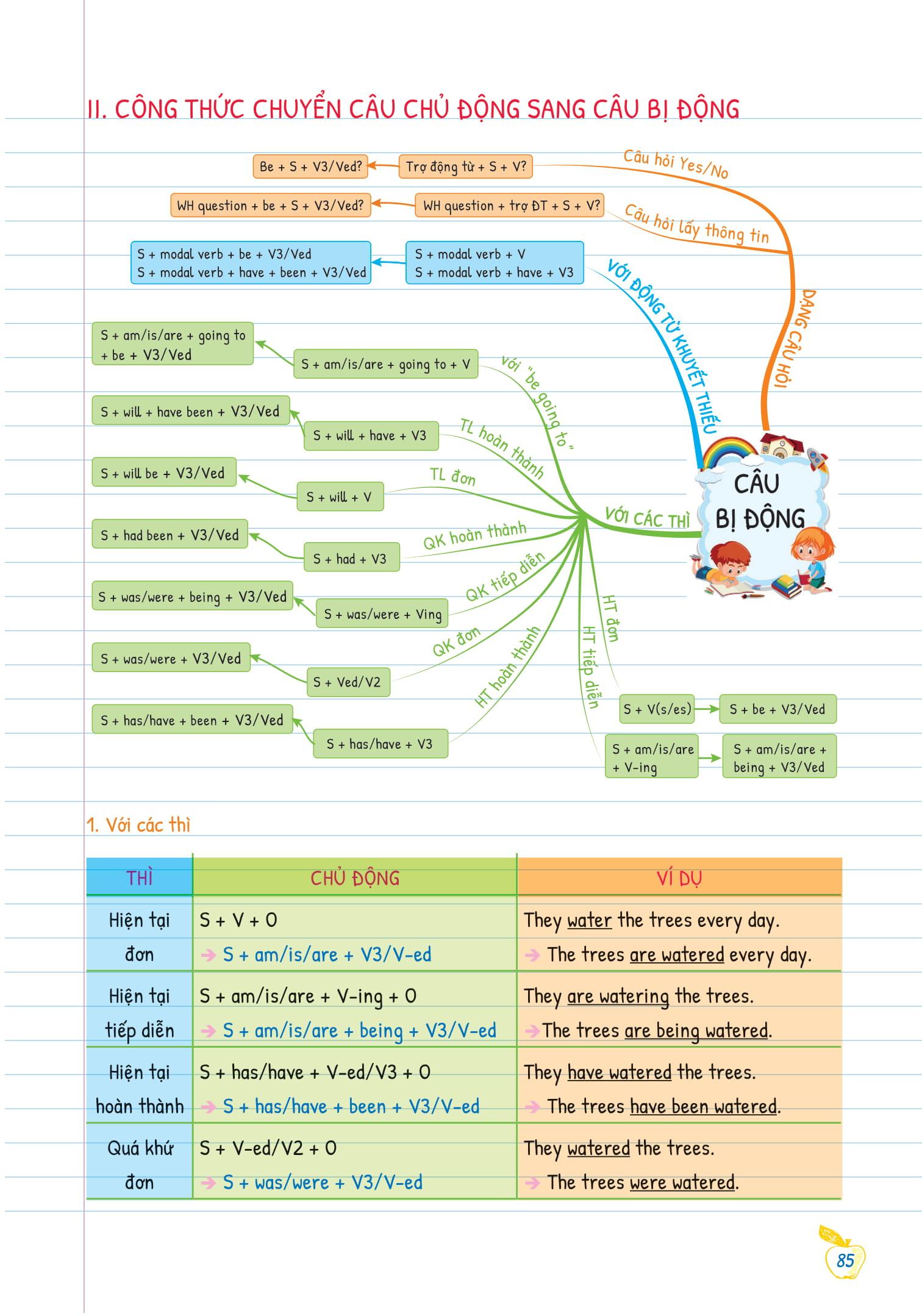 Sách Tự Học Ngữ pháp Tiếng Anh Bằng Mindmap Tập 2