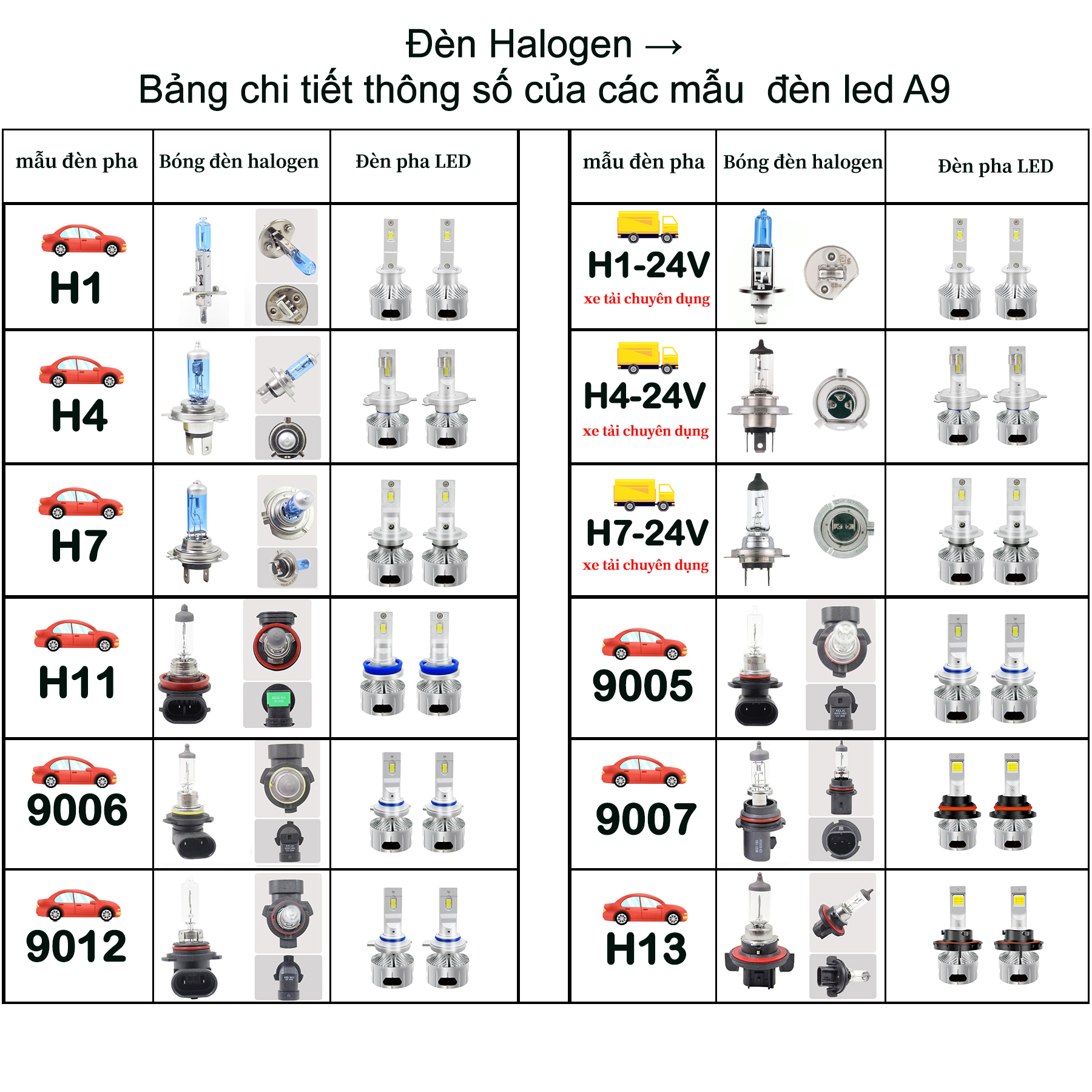 Bóng đèn đèn pha ledH4,H11,9005,9006,9004,9007,H13 điện áp 9-18V/24v(chuyên dụng cho xe tải),80W,7000LM,6500k siêu sáng