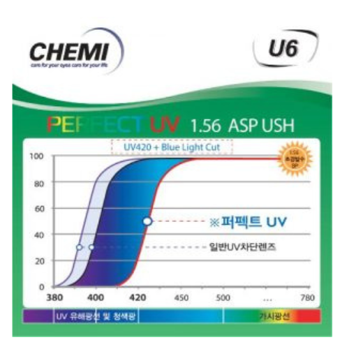 Tròng kính chống ánh sáng xanh Chemi U6 1.67 ASP Perfect UV chính hãng
