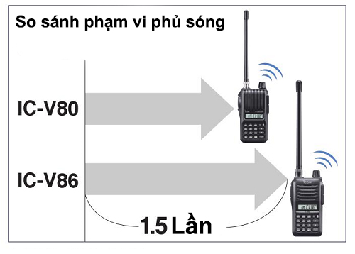 Phạm vi phủ sóng tăng gấp 1.5 lần so với phiên bản trước đó (IC-V80)