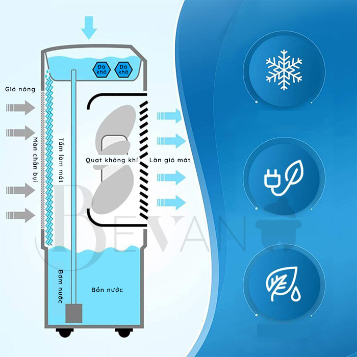 Quạt điều hòa làm mát không khí DAIHACHIO QF-550 Bevano Gia Lai. Máy làm mát không khí nóng xung quanh bạn, mát hơn quạt thông thường và tiết kiệm điện hơn điều hòa.