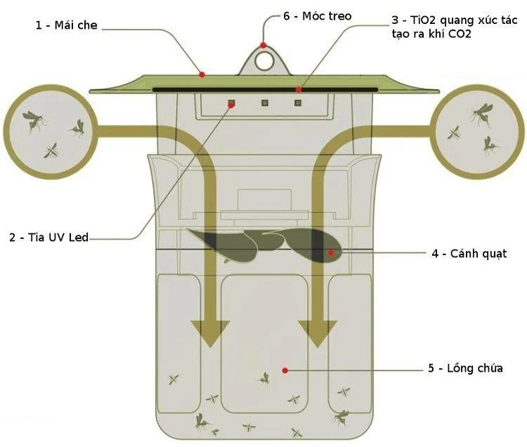 Máy bắt muỗi (đèn bắt muỗi) LED UV VIOLEDS Hàn Quốc, Hàng Nhập khẩu