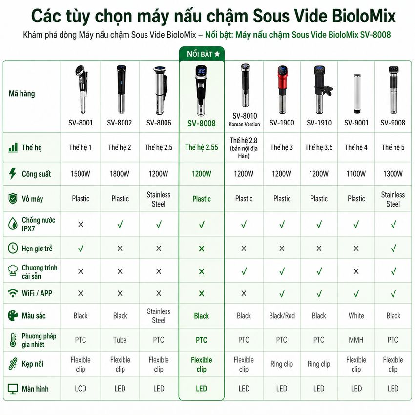 Máy nấu chậm Sous vide BioloMix SV-8008 Công suất 1200W Điều khiển màn hình LED - HÀNG NHẬP KHẨU