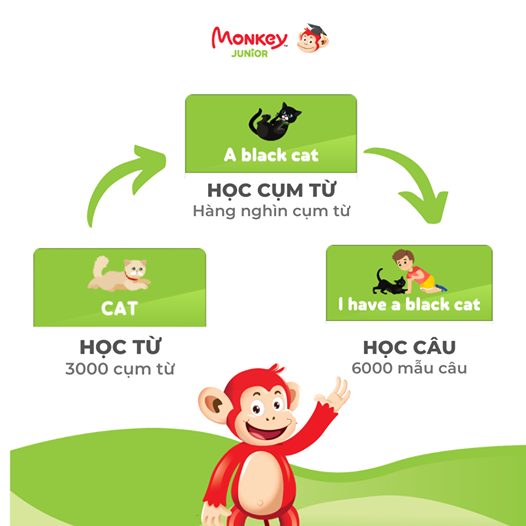 [E-VOUCHER]- Monkey Junior - Tiếng Anh cho trẻ mới bắt đầu (Trọn đời/ 1 năm/ 2 năm) 