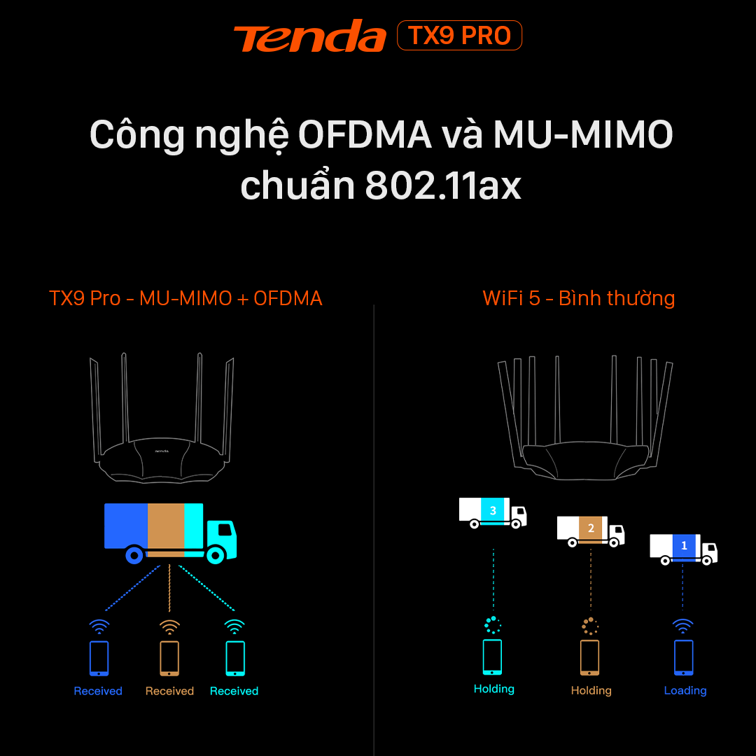 Thiết bị phát Tenda Wifi TX9 Pro Chuẩn Wifi 6 AX3000Mbps - Hàng Chính Hãng