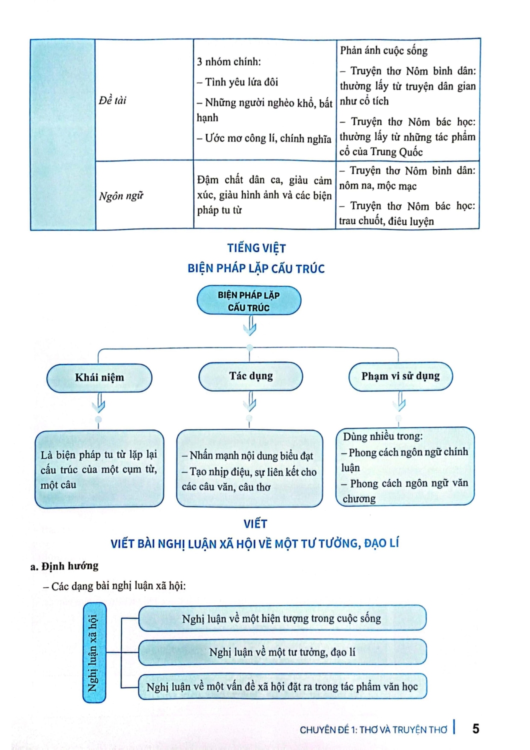 ND - Củng Cố Và Ôn Luyện Ngữ Văn 11 (Biên Soạn Theo Chương Trình GDPT Mới)