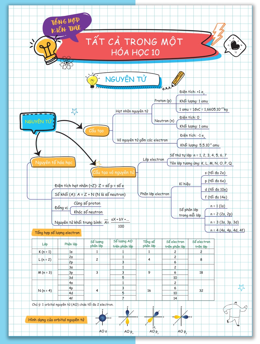 Tờ Tổng Hợp Kiến Thức Tất Cả Trong Một - Hóa Học 10-11-12 _MEGA
