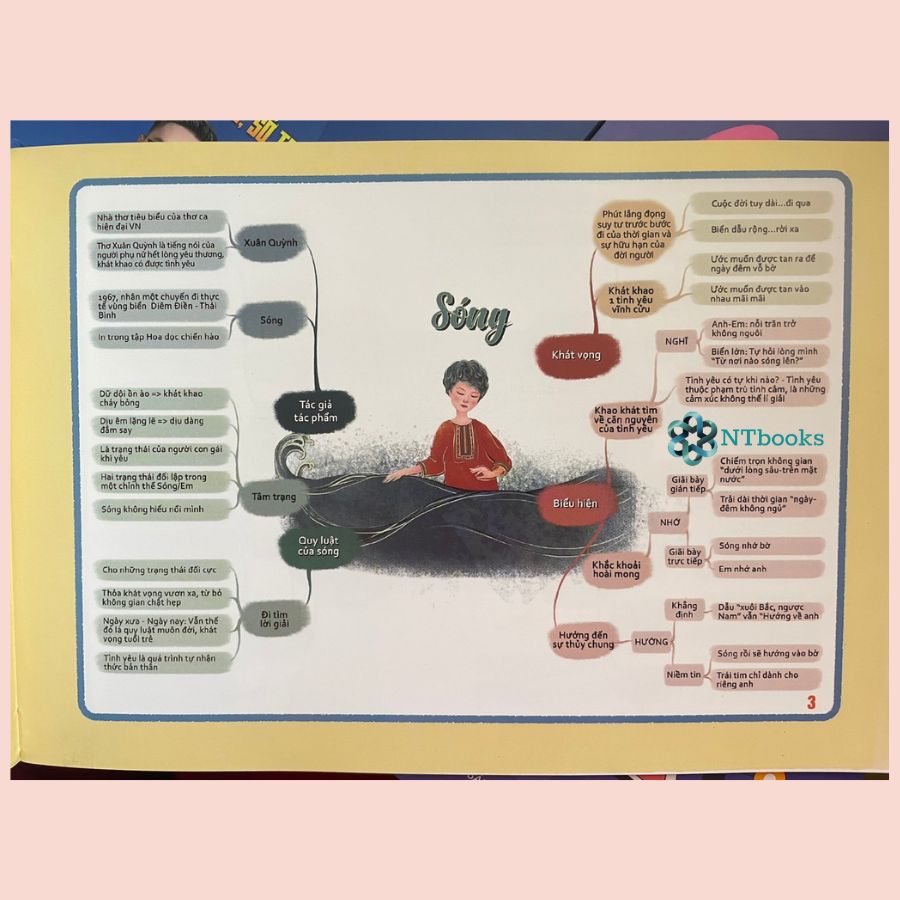 Sách - Sơ Đồ Tư Duy Ngữ Văn 12