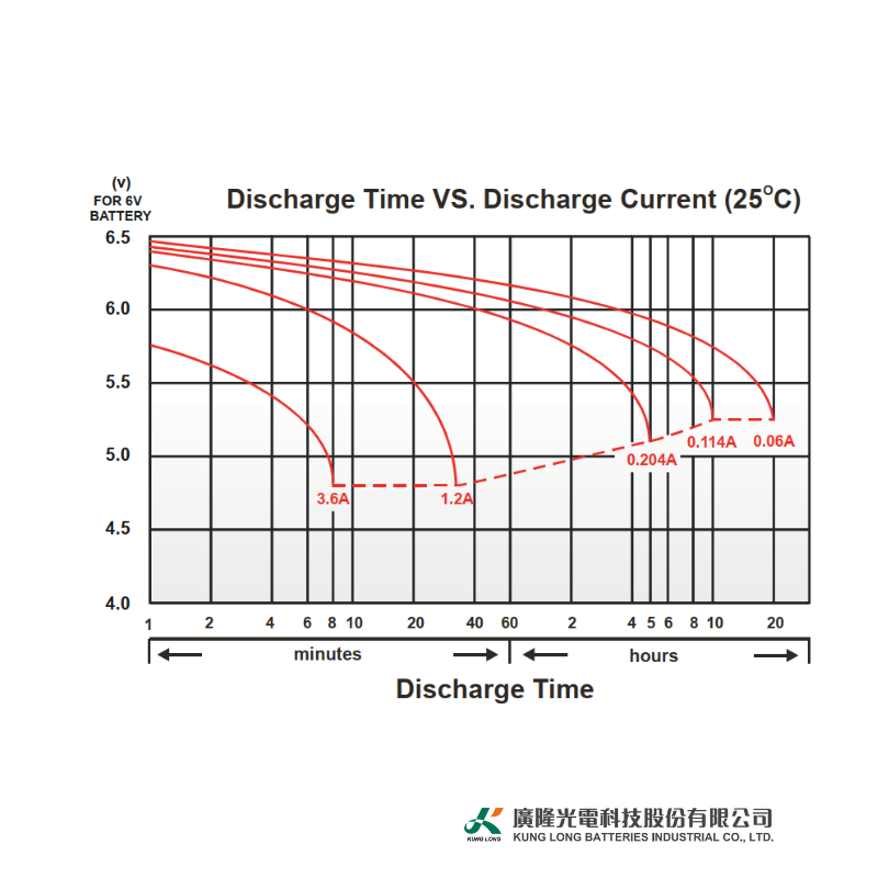 Ắc Quy Kín Khí (VRLA AGM) LONG 12V-3Ah (20HR), WP3-12, F1