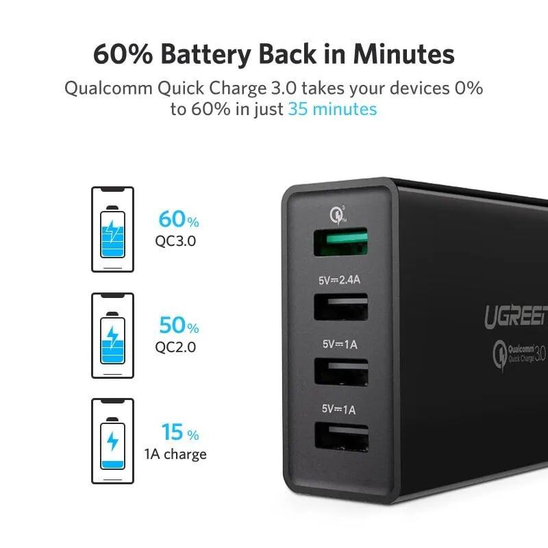 Ugreen UG30926CD102TK 1.5M Màu Trắng Củ sạc 4 cổng tích hợp 1 cổng sạc nhanh QC3.0 + 3 cổng sạc USB 1 cổng 2.4A + 2cổng 1A - HÀNG CHÍNH HÃNG