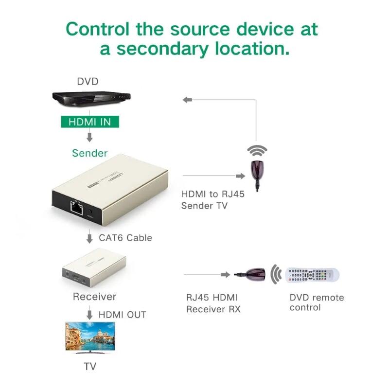 Ugreen UG30945MM116TK 120M Bộ nhận tín hiệu HDMI qua cáp mạng RJ45 Cat5e Cat6 - HÀNG CHÍNH HÃNG