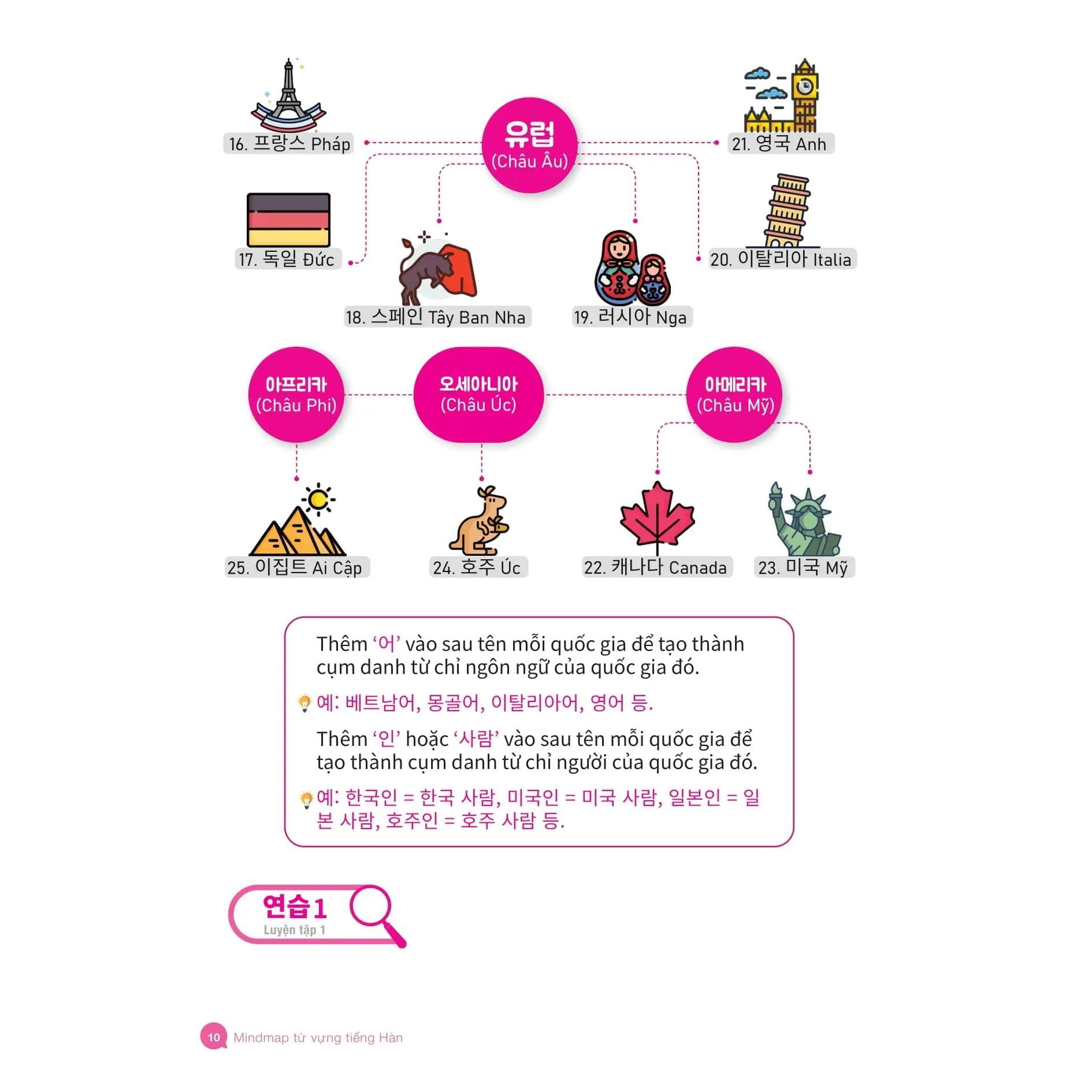 Mindmap Từ Vựng Tiếng Hàn - Bản Quyền