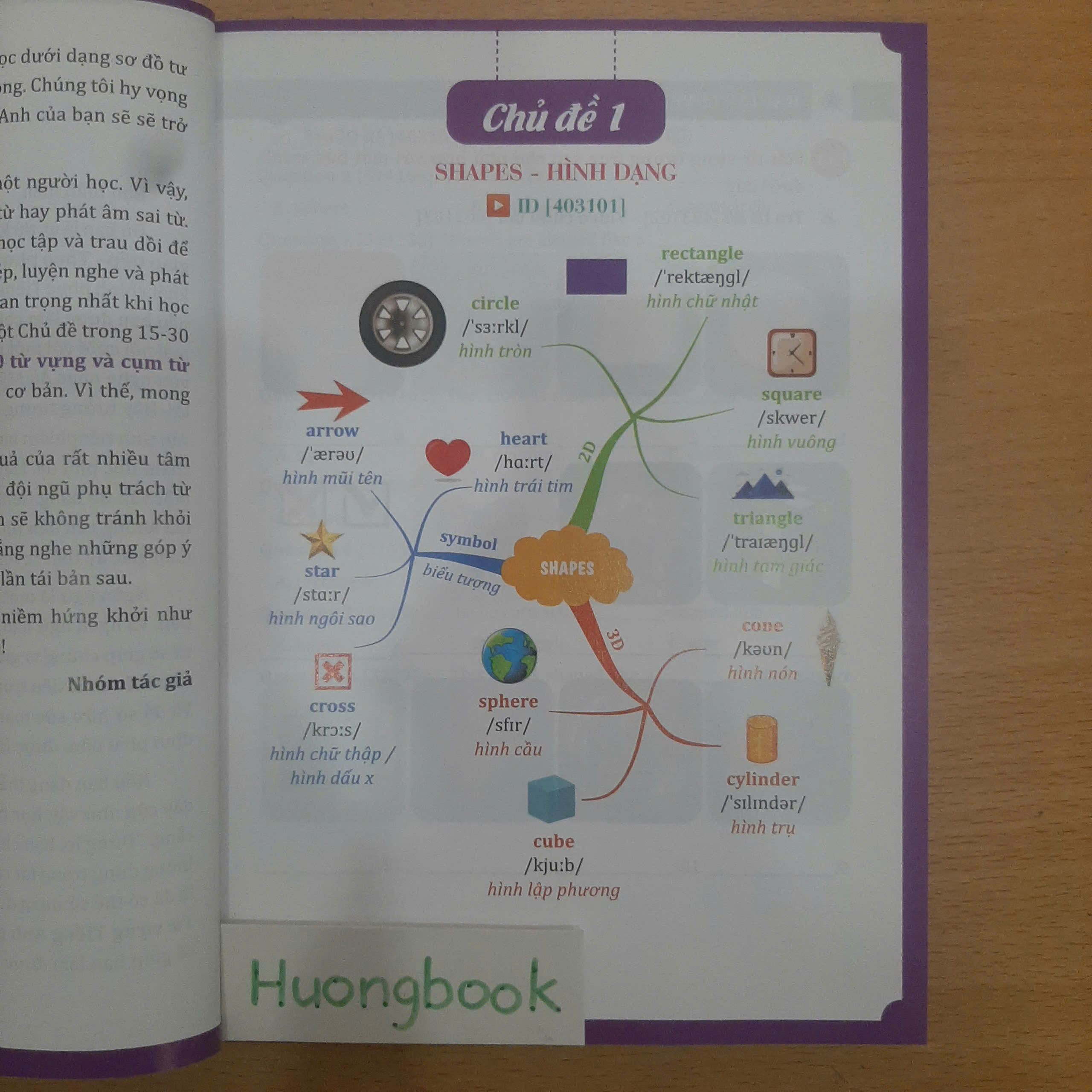 Sách 1000 Từ Vựng Tiếng Anh Giao Tiếp Theo Chủ Đề, Sơ Đồ Tư Duy Mindmap #huongbook