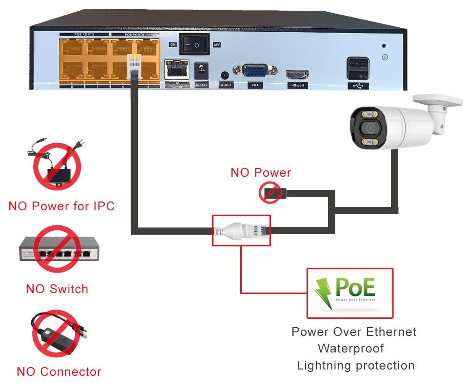 Hệ thống camera an ninh Simicam 4K H.265 8CH NVR POE AI với phát hiện khuôn mặt 8MP Super Color Full Vision Audio 2 chiều