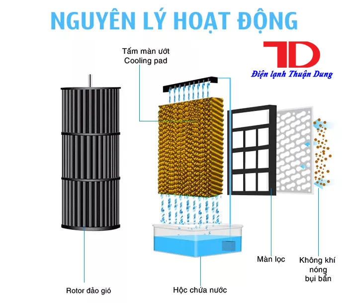 Tấm làm mát cooling pad tự chọn (loại sóng nhỏ 4mm), Điện lạnh Thuận Dung