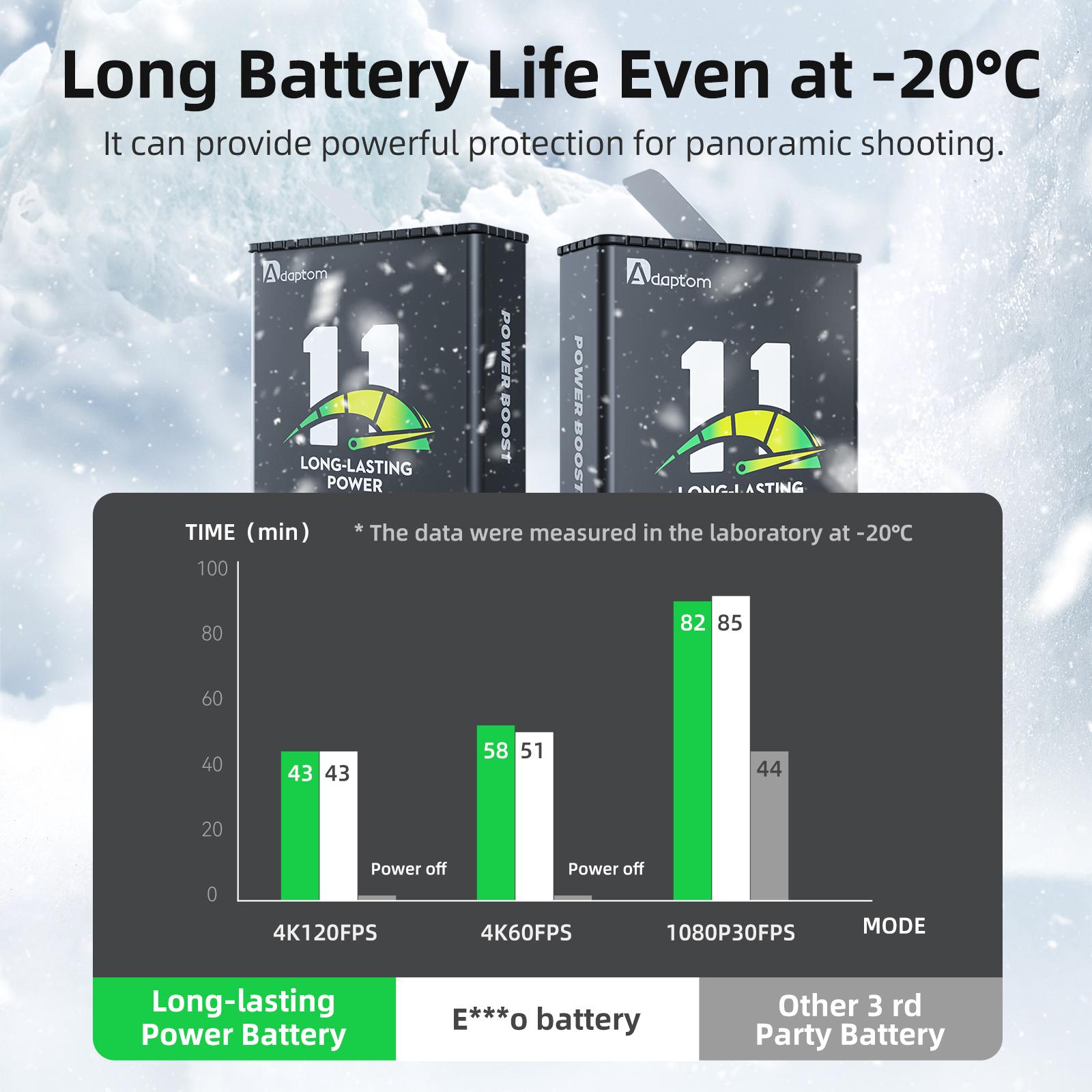 Pin endurence OrdAptom cho GoPro 11 Hero 11 10 9 1720 MAh Pin 3 Khe cắm hộp Bộ sạc pin cho GoPro 9 10 11