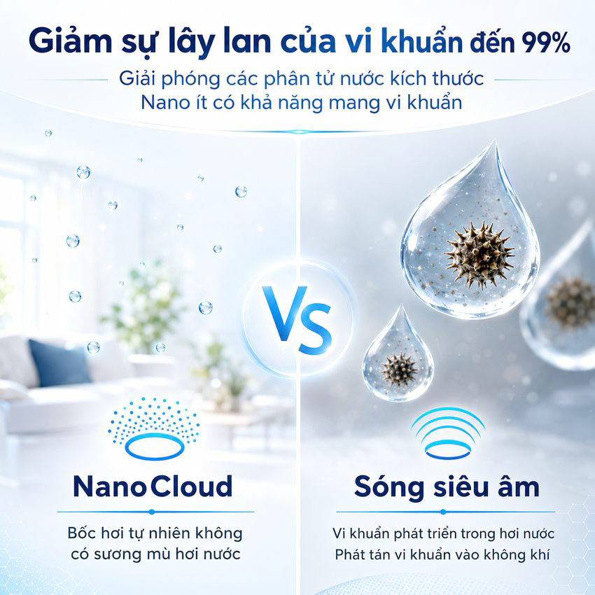 Máy tạo độ ẩm công nghệ NanoCloud UV khử khuẩn Philips HU5969 - Dùng cho phòng diện tích 85m2 - Hàng nhập khẩu