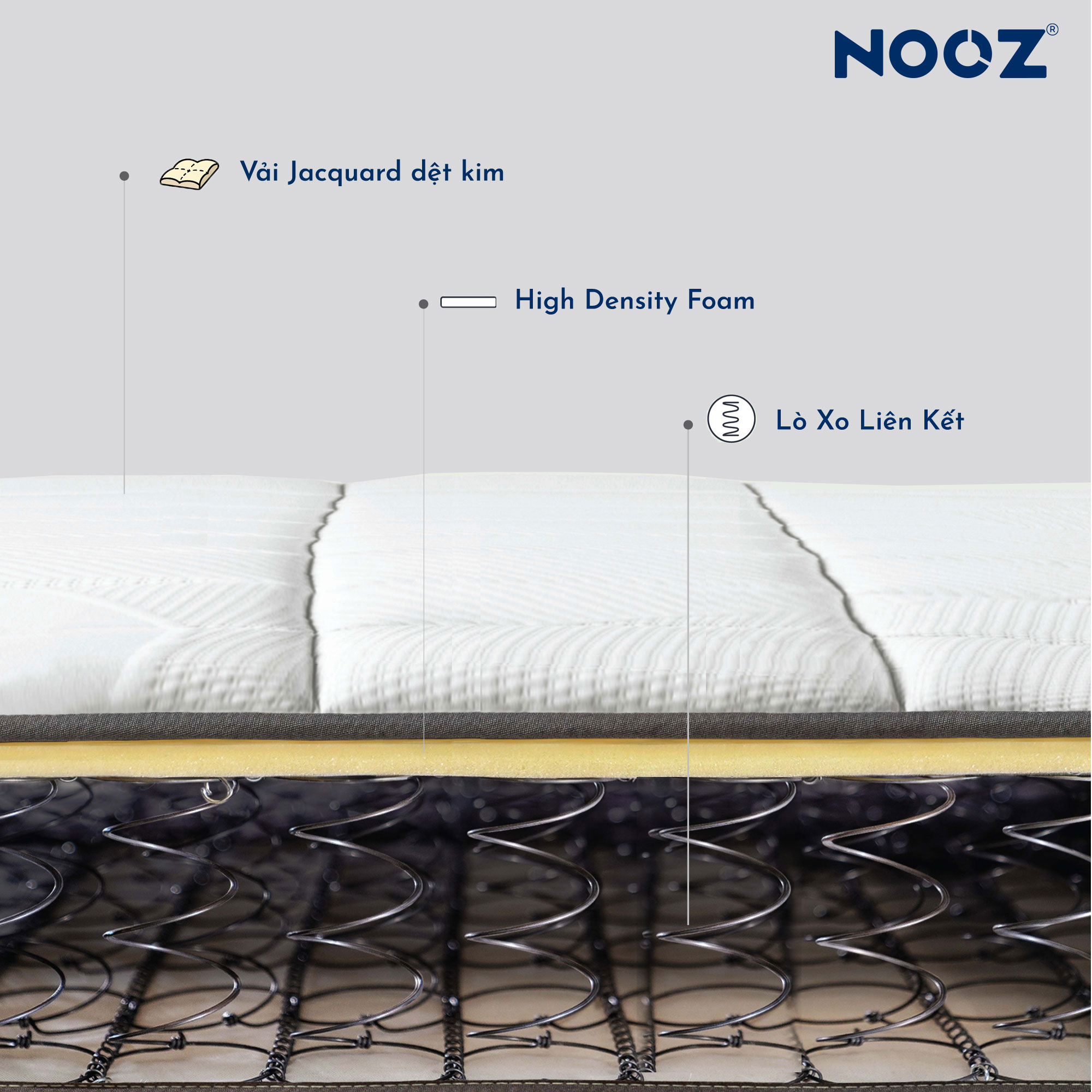 Nệm Foam Lò Xo Bonnell 18cm NOOZ Home Goods Mattress lò xo liên kết cùng tầng cao su non nâng đỡ