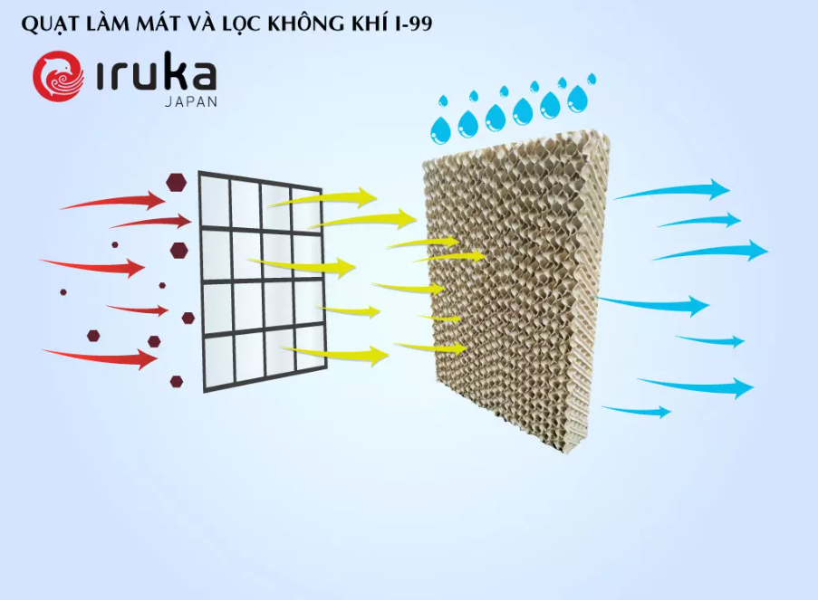 Quạt Điều Hòa, Làm Mát Không Khí  IRUKA I-99 Cảm Ứng 3 Chế Độ Gió, 4 Chế Độ Đảo Chiều Dung Tích 17L Công Suất 200W - Hàng Chính Hãng