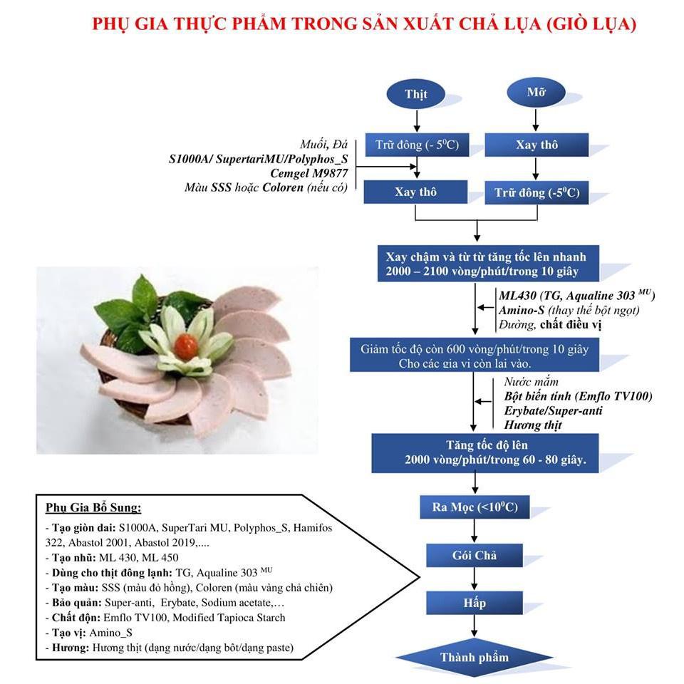 Polyphos_S(M)| Phụ Gia Tạo Giòn, Dai Giò Chả | Vietuc Jsc