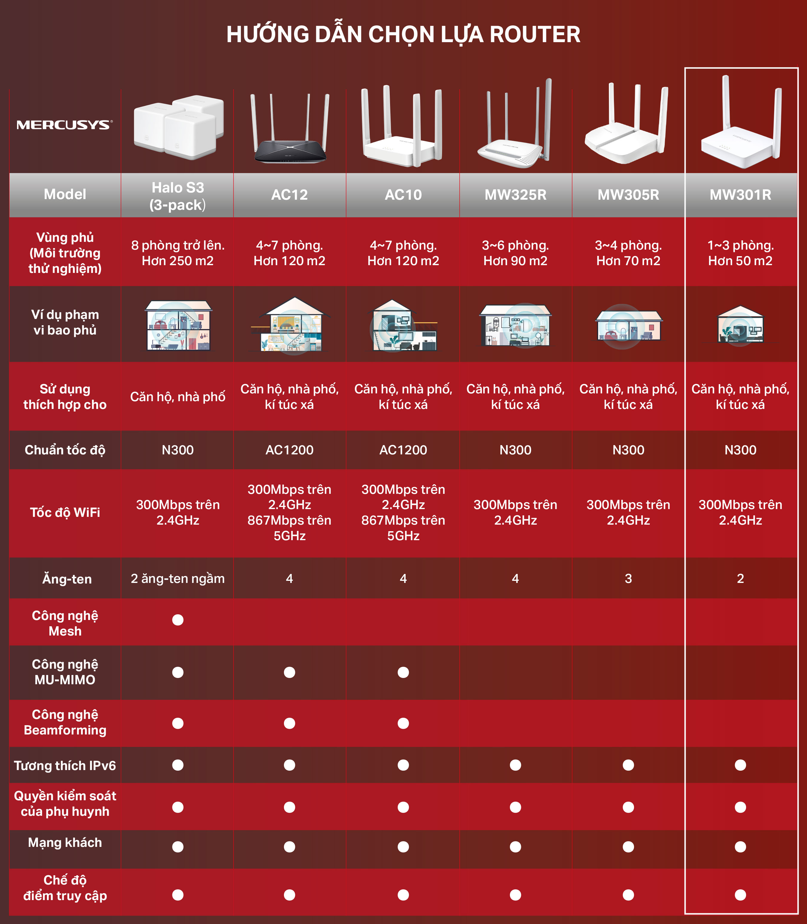 Bộ Phát Wifi Mercusys MW301R Chuẩn N 300Mbps - Hàng Chính Hãng