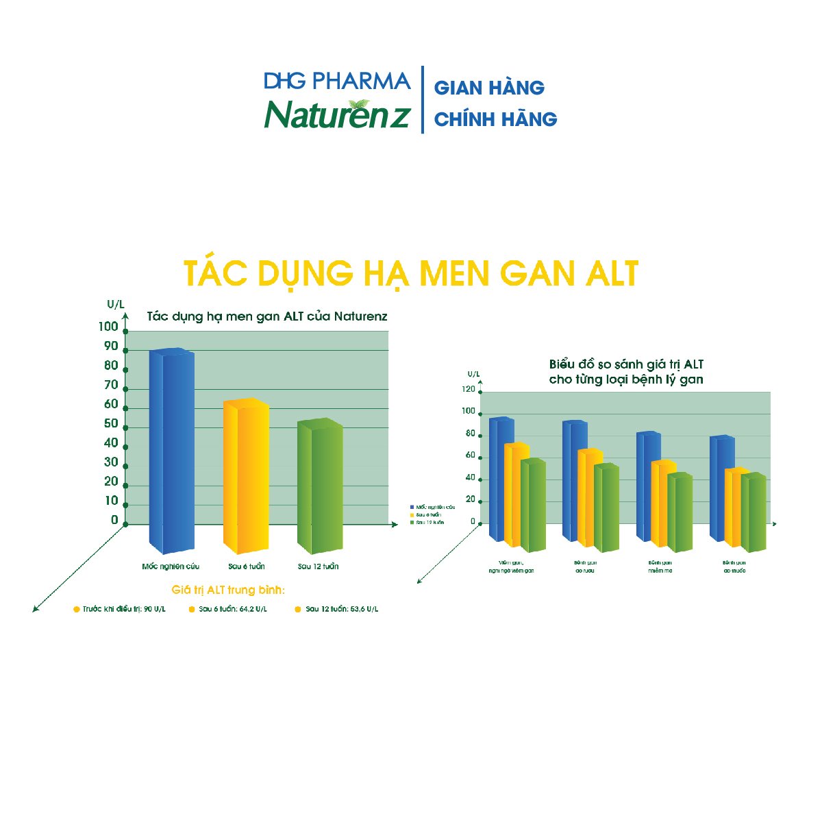 Combo 2 TPCN Naturenz hỗ trợ hạ men gan Hộp 10 vỉ x 10 viên - Chính hãng DHG Pharma