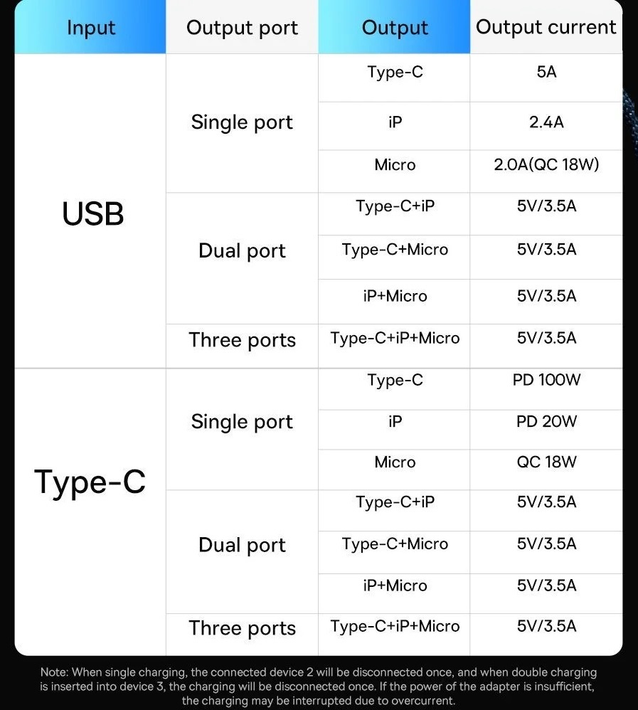 Cáp sạc nhanh đa năng 3 đầu Baseus Flash Series II 3in1 Fast Charging Cable (USB-A+ Type C to Micro + L + Type C, 100W) -Hàng chính hãng