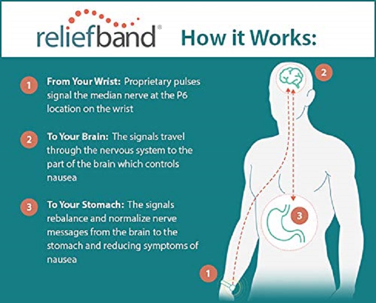 Reliefband thiết bị y tế đeo tay chống say tàu xe-ốm nghén-tiền đình