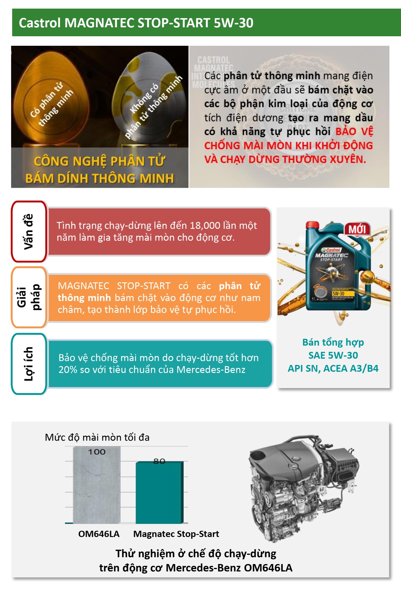 Dầu nhớt cho động cơ ô tô Castrol Magnatec, SAE 5W-30, SP,